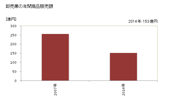 グラフ 年次 さくら市(ｻｸﾗｼ 栃木県)の商業の状況 卸売業の年間商品販売額