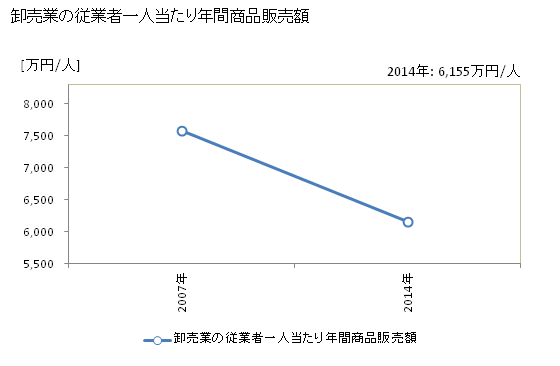 グラフ 年次 さくら市(ｻｸﾗｼ 栃木県)の商業の状況 卸売業の従業者一人当たり年間商品販売額