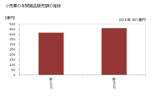 グラフ 年次 下野市(ｼﾓﾂｹｼ 栃木県)の商業の状況 小売業の年間商品販売額の推移