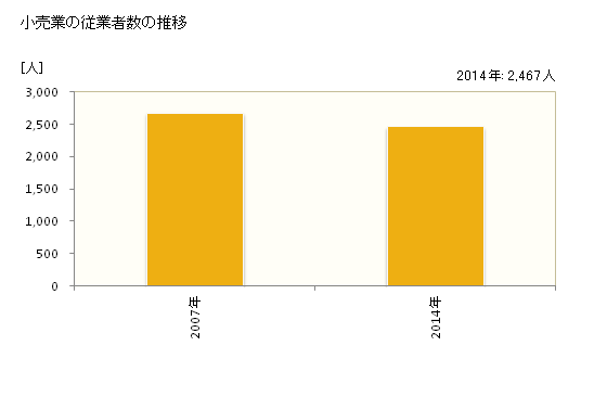 グラフ 年次 下野市(ｼﾓﾂｹｼ 栃木県)の商業の状況 小売業の従業者数の推移