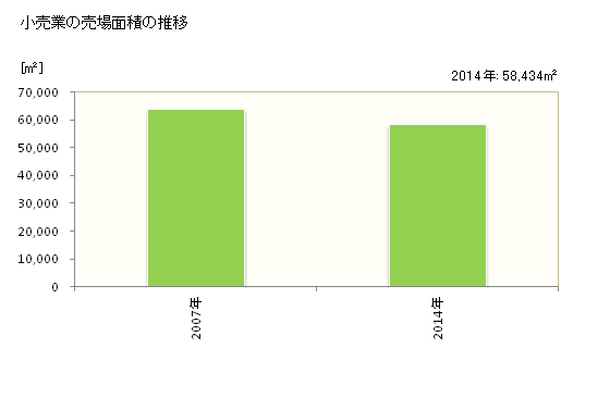 グラフ 年次 下野市(ｼﾓﾂｹｼ 栃木県)の商業の状況 小売業の売場面積の推移
