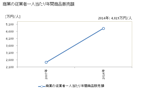 グラフ 年次 下野市(ｼﾓﾂｹｼ 栃木県)の商業の状況 商業の従業者一人当たり年間商品販売額