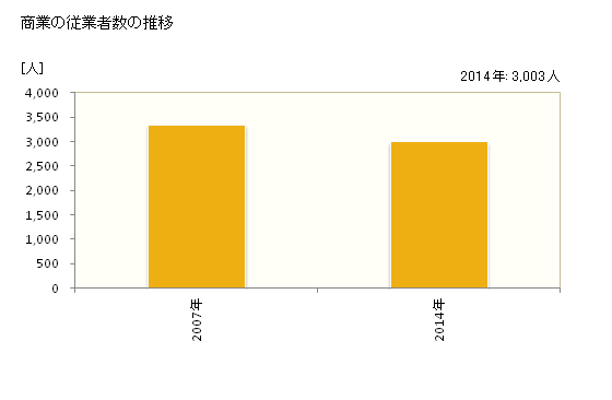 グラフ 年次 下野市(ｼﾓﾂｹｼ 栃木県)の商業の状況 商業の従業者数の推移