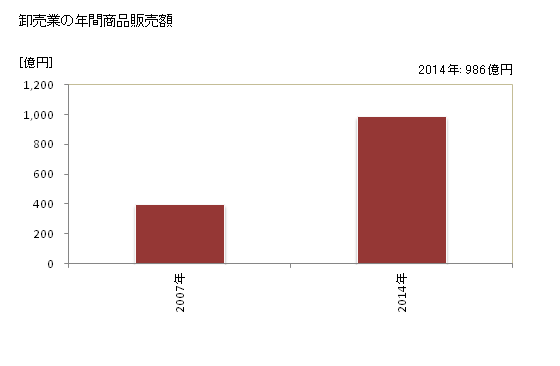 グラフ 年次 下野市(ｼﾓﾂｹｼ 栃木県)の商業の状況 卸売業の年間商品販売額