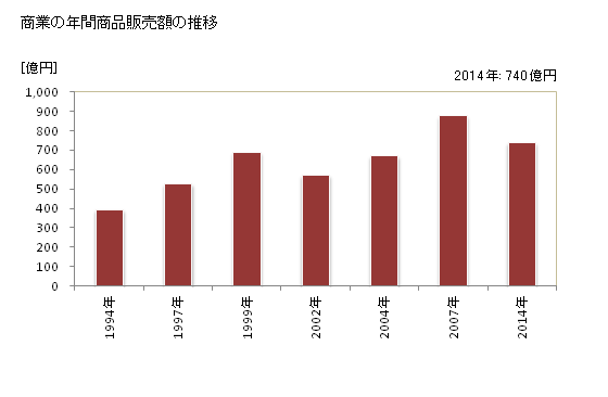 グラフ 年次 上三川町(ｶﾐﾉｶﾜﾏﾁ 栃木県)の商業の状況 商業の年間商品販売額の推移