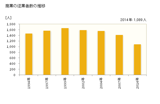 グラフ 年次 益子町(ﾏｼｺﾏﾁ 栃木県)の商業の状況 商業の従業者数の推移