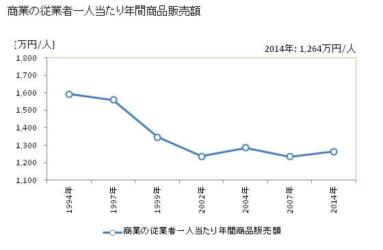 グラフ 年次 茂木町(ﾓﾃｷﾞﾏﾁ 栃木県)の商業の状況 商業の従業者一人当たり年間商品販売額