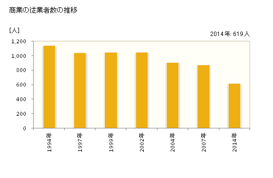 グラフ 年次 茂木町(ﾓﾃｷﾞﾏﾁ 栃木県)の商業の状況 商業の従業者数の推移