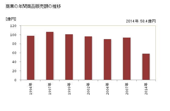 グラフ 年次 市貝町(ｲﾁｶｲﾏﾁ 栃木県)の商業の状況 商業の年間商品販売額の推移