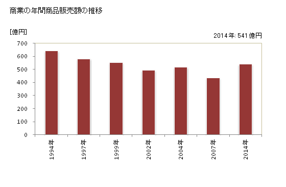 グラフ 年次 芳賀町(ﾊｶﾞﾏﾁ 栃木県)の商業の状況 商業の年間商品販売額の推移