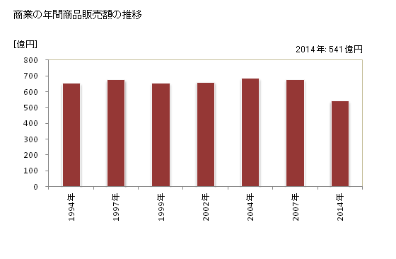 グラフ 年次 壬生町(ﾐﾌﾞﾏﾁ 栃木県)の商業の状況 商業の年間商品販売額の推移