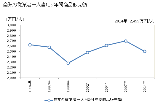 グラフ 年次 壬生町(ﾐﾌﾞﾏﾁ 栃木県)の商業の状況 商業の従業者一人当たり年間商品販売額