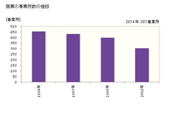 グラフ 年次 壬生町(ﾐﾌﾞﾏﾁ 栃木県)の商業の状況 商業の事業所数の推移