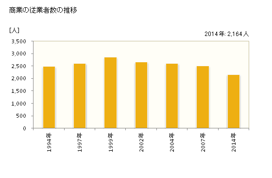 グラフ 年次 壬生町(ﾐﾌﾞﾏﾁ 栃木県)の商業の状況 商業の従業者数の推移