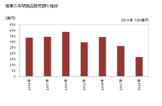 グラフ 年次 野木町(ﾉｷﾞﾏﾁ 栃木県)の商業の状況 商業の年間商品販売額の推移