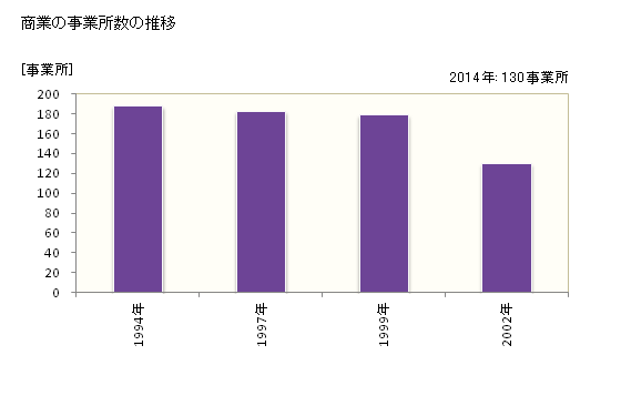 グラフ 年次 野木町(ﾉｷﾞﾏﾁ 栃木県)の商業の状況 商業の事業所数の推移