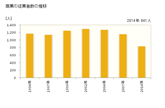 グラフ 年次 野木町(ﾉｷﾞﾏﾁ 栃木県)の商業の状況 商業の従業者数の推移