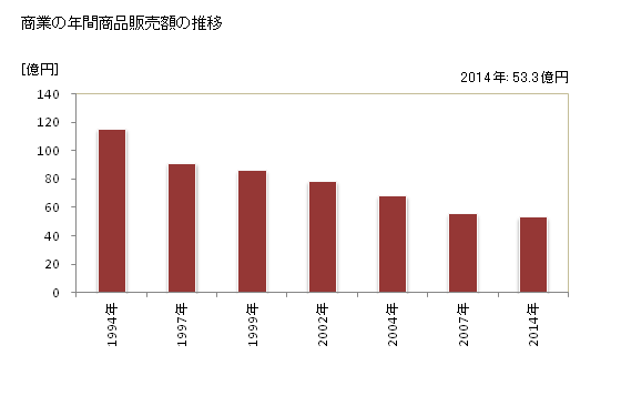 グラフ 年次 塩谷町(ｼｵﾔﾏﾁ 栃木県)の商業の状況 商業の年間商品販売額の推移