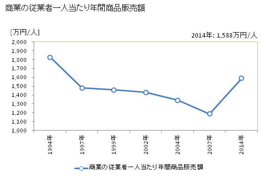グラフ 年次 塩谷町(ｼｵﾔﾏﾁ 栃木県)の商業の状況 商業の従業者一人当たり年間商品販売額