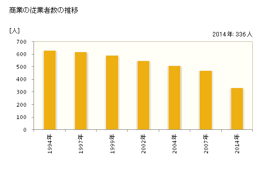 グラフ 年次 塩谷町(ｼｵﾔﾏﾁ 栃木県)の商業の状況 商業の従業者数の推移