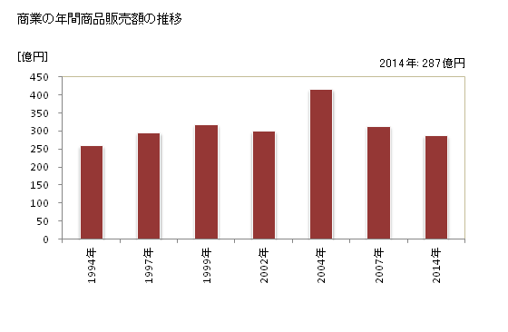 グラフ 年次 高根沢町(ﾀｶﾈｻﾞﾜﾏﾁ 栃木県)の商業の状況 商業の年間商品販売額の推移