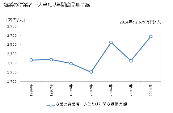 グラフ 年次 高根沢町(ﾀｶﾈｻﾞﾜﾏﾁ 栃木県)の商業の状況 商業の従業者一人当たり年間商品販売額