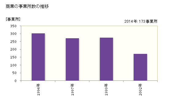 グラフ 年次 高根沢町(ﾀｶﾈｻﾞﾜﾏﾁ 栃木県)の商業の状況 商業の事業所数の推移