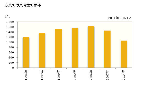 グラフ 年次 高根沢町(ﾀｶﾈｻﾞﾜﾏﾁ 栃木県)の商業の状況 商業の従業者数の推移