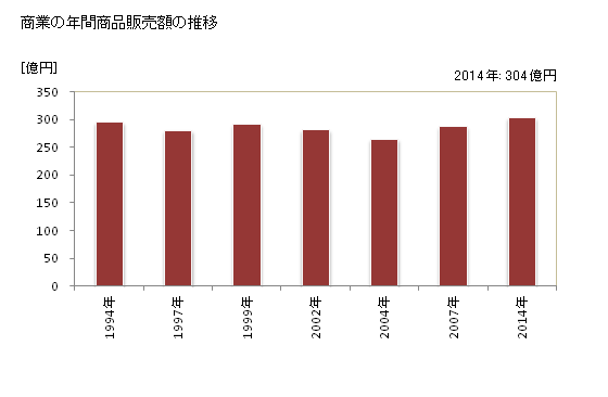 グラフ 年次 那須町(ﾅｽﾏﾁ 栃木県)の商業の状況 商業の年間商品販売額の推移