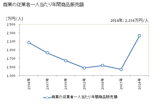 グラフ 年次 那須町(ﾅｽﾏﾁ 栃木県)の商業の状況 商業の従業者一人当たり年間商品販売額