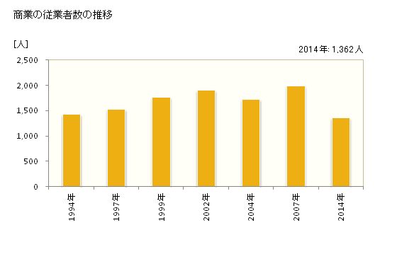 グラフ 年次 那須町(ﾅｽﾏﾁ 栃木県)の商業の状況 商業の従業者数の推移