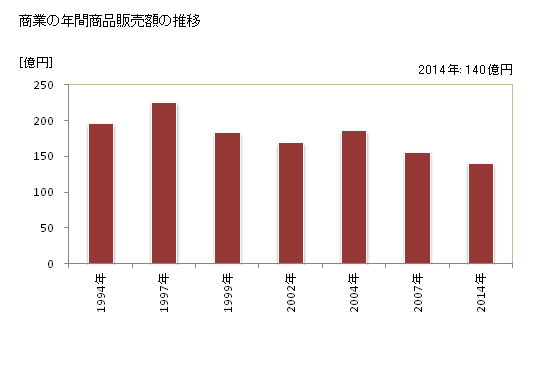 グラフ 年次 那珂川町(ﾅｶｶﾞﾜﾏﾁ 栃木県)の商業の状況 商業の年間商品販売額の推移
