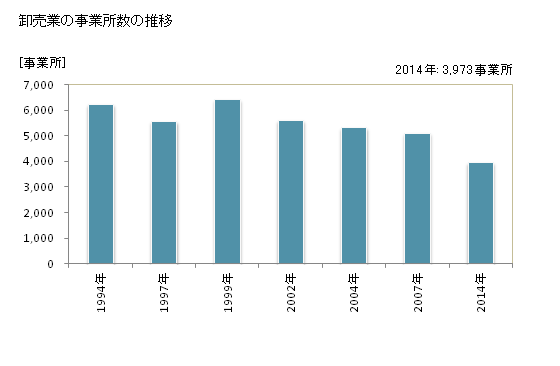 グラフ 年次 群馬県の商業の状況 卸売業の事業所数の推移