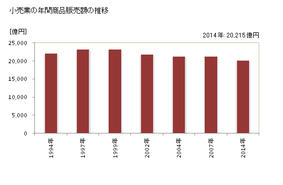 グラフ 年次 群馬県の商業の状況 小売業の年間商品販売額の推移