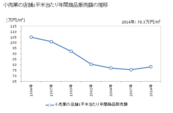 グラフ 年次 群馬県の商業の状況 小売業の店舗1平米当たり年間商品販売額の推移