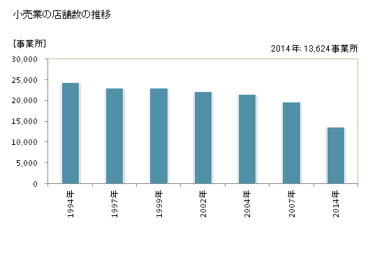 グラフ 年次 群馬県の商業の状況 小売業の店舗数の推移