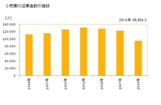 グラフ 年次 群馬県の商業の状況 小売業の従業者数の推移