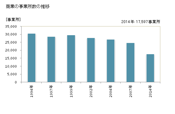 グラフ 年次 群馬県の商業の状況 商業の事業所数の推移