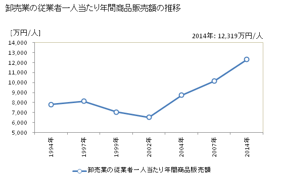 グラフ 年次 群馬県の商業の状況 卸売業の従業者一人当たり年間商品販売額の推移