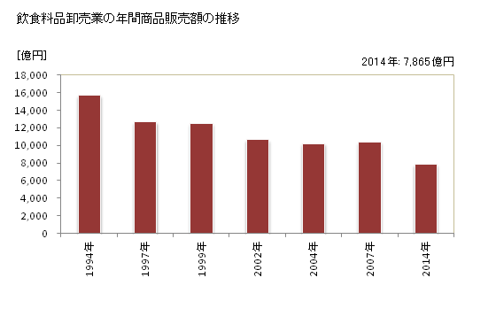 グラフ 年次 群馬県の飲食料品卸売業の状況 飲食料品卸売業の年間商品販売額の推移