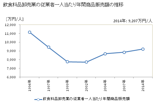 グラフ 年次 群馬県の飲食料品卸売業の状況 飲食料品卸売業の従業者一人当たり年間商品販売額の推移