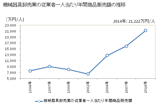 グラフ 年次 群馬県の機械器具卸売業の状況 機械器具卸売業の従業者一人当たり年間商品販売額の推移