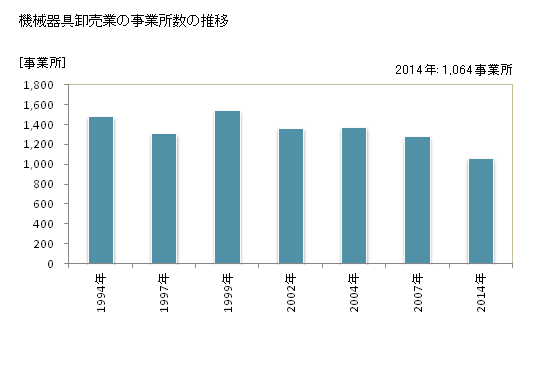 グラフ 年次 群馬県の機械器具卸売業の状況 機械器具卸売業の事業所数の推移