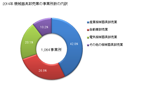 グラフ 年次 群馬県の機械器具卸売業の状況 機械器具卸売業の事業所数の内訳
