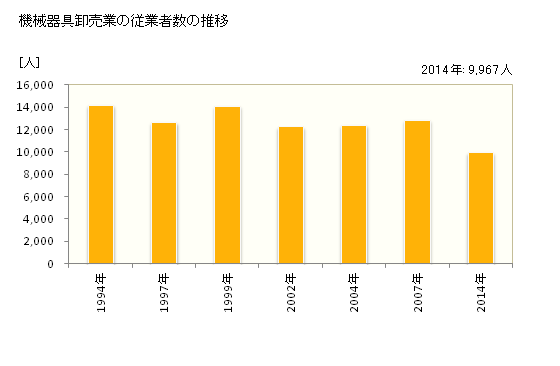 グラフ 年次 群馬県の機械器具卸売業の状況 機械器具卸売業の従業者数の推移