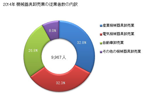 グラフ 年次 群馬県の機械器具卸売業の状況 機械器具卸売業の従業者数の内訳
