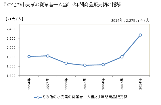 グラフ 年次 群馬県のその他の小売業の状況 その他の小売業の従業者一人当たり年間商品販売額の推移
