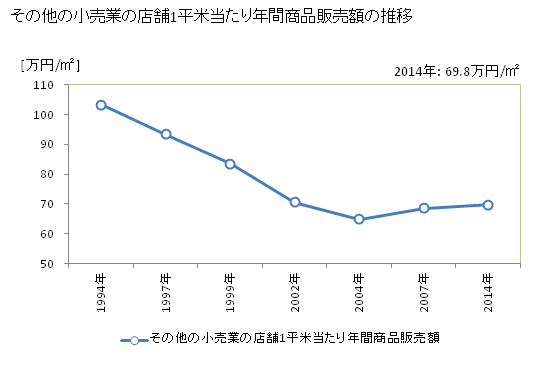 グラフ 年次 群馬県のその他の小売業の状況 その他の小売業の店舗1平米当たり年間商品販売額の推移