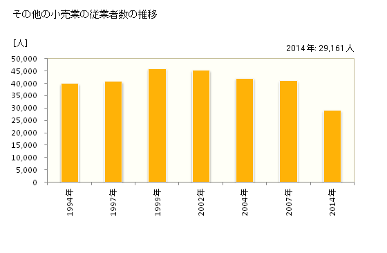 グラフ 年次 群馬県のその他の小売業の状況 その他の小売業の従業者数の推移