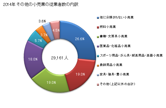 グラフ 年次 群馬県のその他の小売業の状況 その他の小売業の従業者数の内訳
